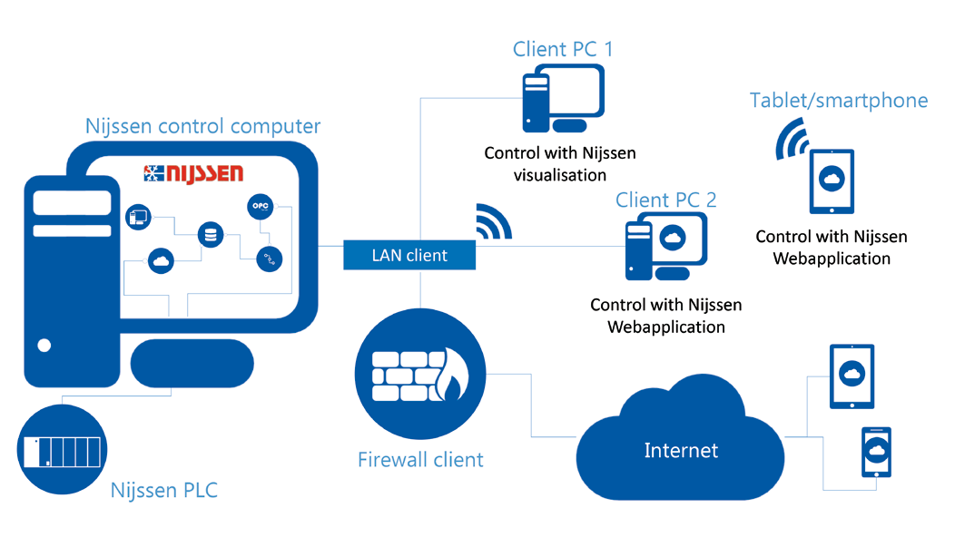 Nijssen control software fully integrated with clients IT infrastructure